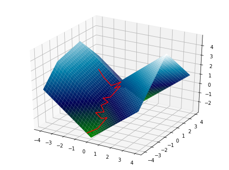 Stochastic gradient descent near a piecewise linear saddle point.