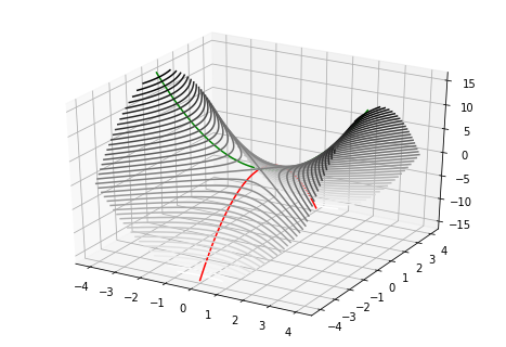 The red and green curves intersect at a generic saddle point in two dimensions. Along the green curve the saddle point looks like a local minimum, while it looks like a local maximum along the red curve.