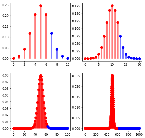 With \sigma=0.1, we sample x_n (at n=10, 20, 100, 1000); those x_n with \lvert x_n\rvert \leq\lvert x_0\rvert are colored red, while the rest are colored blue.