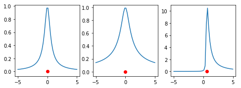The stationary distributions when a=1, and \tau=-1; for (\sigma=2, \rho=0), (\sigma=\sqrt{2}, \rho=0), and (\sigma=2, \rho=.95), respectively. The mode is indicated by a red dot.