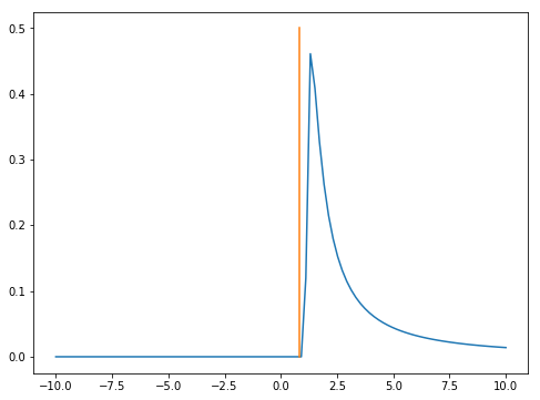 A plot of the distribution of x_\infty where a=1 and \sigma=2. The orange line indicates the location of the landmark point \tilde x=1. The saddle point is located at the origin. Notice that we expect x_\infty to lie strictly further from the saddle point than the landmark point \tilde x.